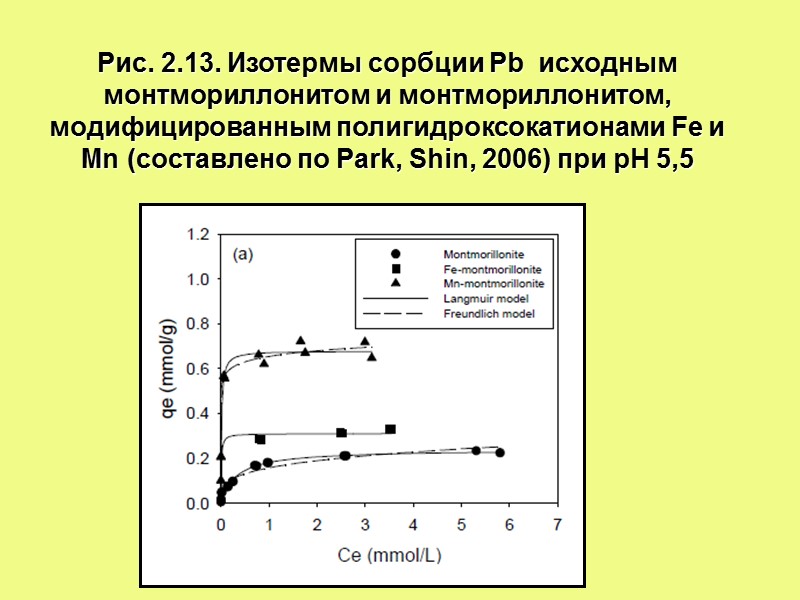 Рис. 2.13. Изотермы сорбции Pb  исходным монтмориллонитом и монтмориллонитом, модифицированным полигидроксокатионами Fe и
